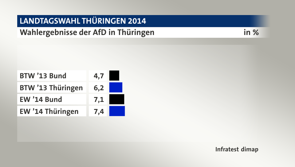 Wahlergebnisse der AfD in Thüringen, in %: BTW ’13 Bund 4, BTW ’13 Thüringen 6, EW ’14 Bund 7, EW ’14 Thüringen 7, Quelle: Infratest dimap