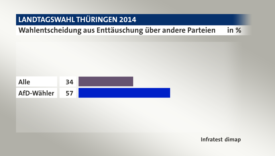 Wahlentscheidung aus Enttäuschung über andere Parteien, in %: Alle 34, AfD-Wähler 57, Quelle: Infratest dimap