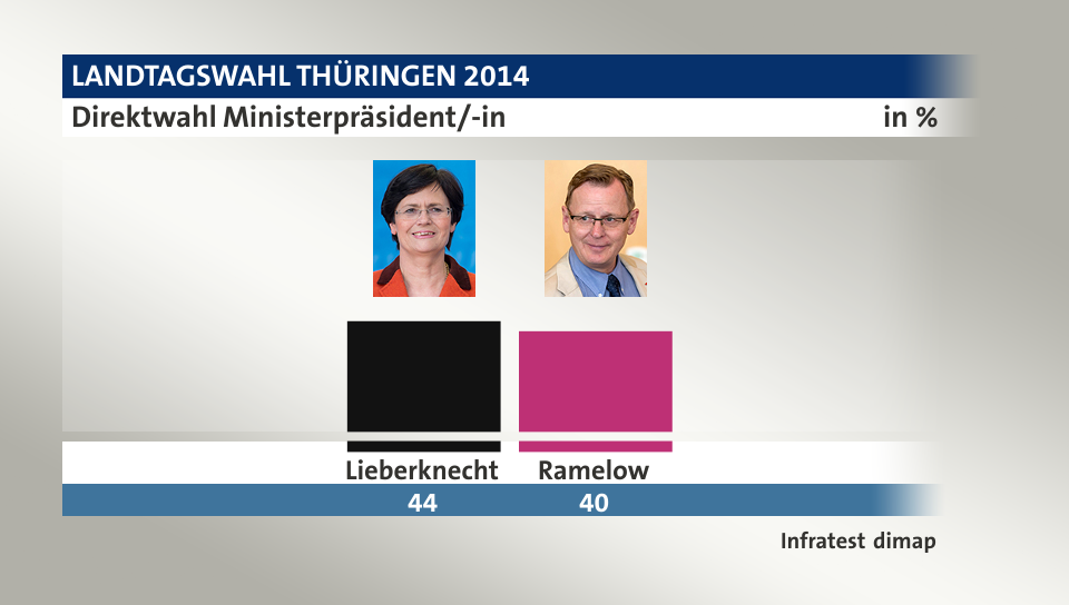 Direktwahl Ministerpräsident/-in, in %: Lieberknecht 44,0 , Ramelow 40,0 , Quelle: Infratest dimap