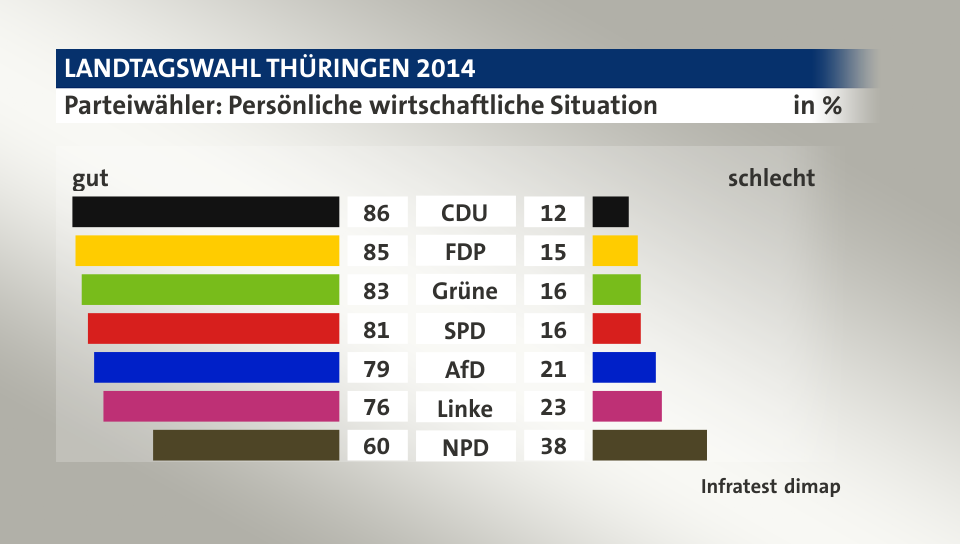 Parteiwähler: Persönliche wirtschaftliche Situation (in %) CDU: gut 86, schlecht 12; FDP: gut 85, schlecht 15; Grüne: gut 83, schlecht 16; SPD: gut 81, schlecht 16; AfD: gut 79, schlecht 21; Linke: gut 76, schlecht 23; NPD: gut 60, schlecht 38; Quelle: Infratest dimap