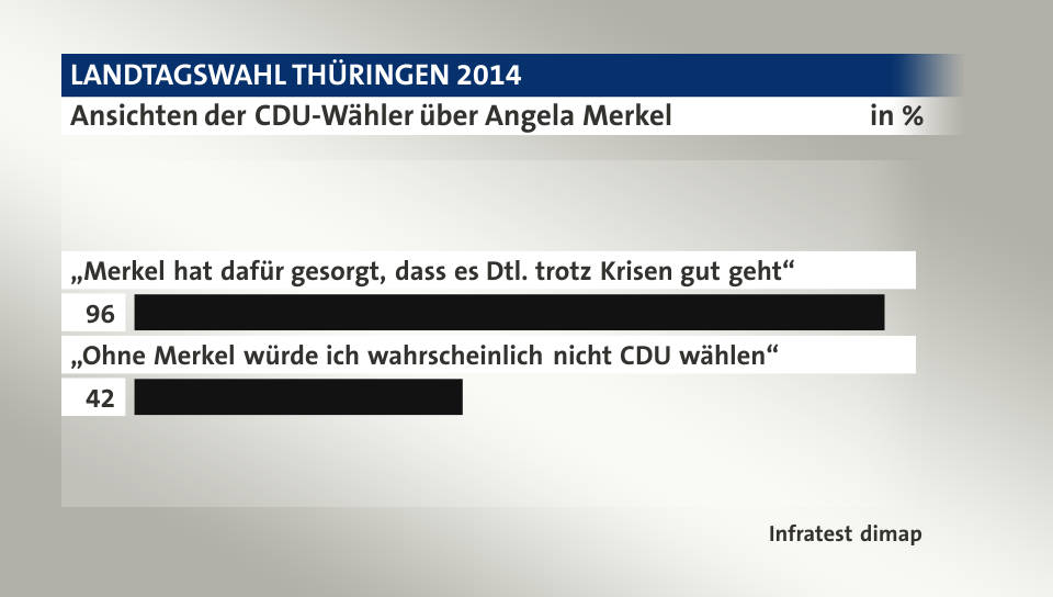 Ansichten der CDU-Wähler über Angela Merkel, in %: „Merkel hat dafür gesorgt, dass es Dtl. trotz Krisen gut geht“ 96, „Ohne Merkel würde ich wahrscheinlich nicht CDU wählen“ 42, Quelle: Infratest dimap