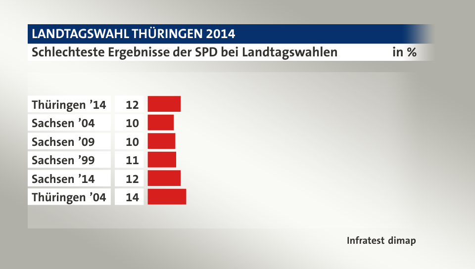 Schlechteste Ergebnisse der SPD bei Landtagswahlen, in %: Thüringen ’14 12, Sachsen ’04 9, Sachsen ’09 10, Sachsen ’99 10, Sachsen ’14 12, Thüringen ’04 14, Quelle: Infratest dimap