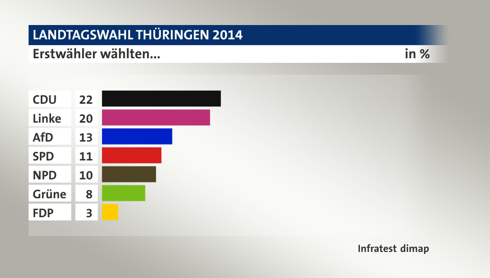 Erstwähler wählten..., in %: CDU 22, Linke 20, AfD 13, SPD 11, NPD 10, Grüne 8, FDP 3, Quelle: Infratest dimap