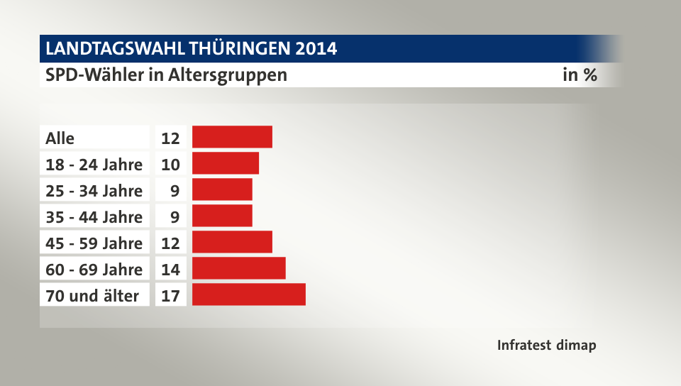 SPD-Wähler in Altersgruppen, in %: Alle 12, 18 - 24 Jahre 10, 25 - 34 Jahre 9, 35 - 44 Jahre 9, 45 - 59 Jahre 12, 60 - 69 Jahre 14, 70 und älter 17, Quelle: Infratest dimap