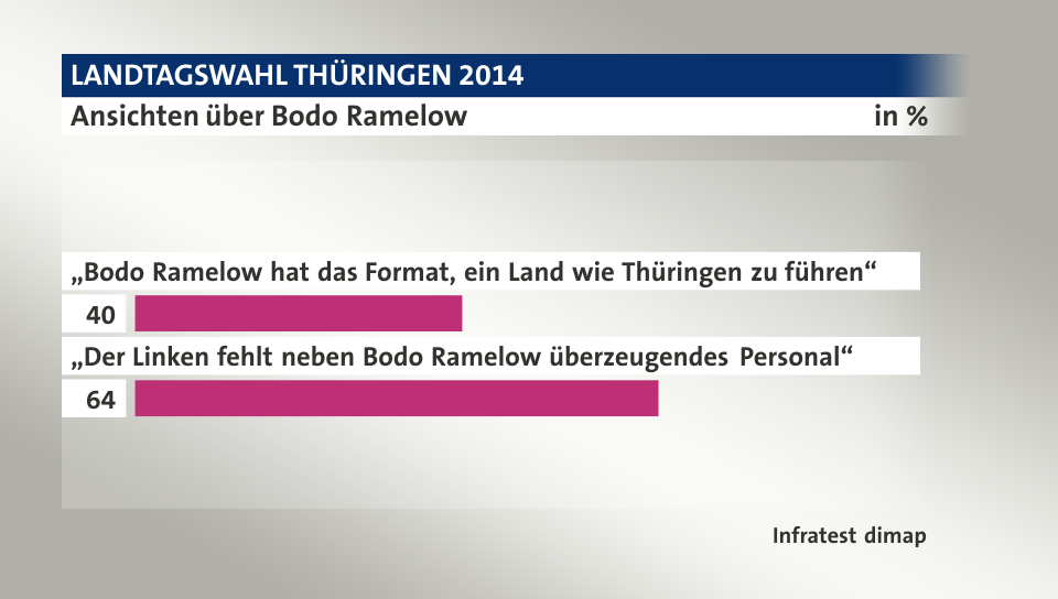 Ansichten über Bodo Ramelow, in %: „Bodo Ramelow hat das Format, ein Land wie Thüringen zu führen“ 40, „Der Linken fehlt neben Bodo Ramelow überzeugendes Personal“ 64, Quelle: Infratest dimap