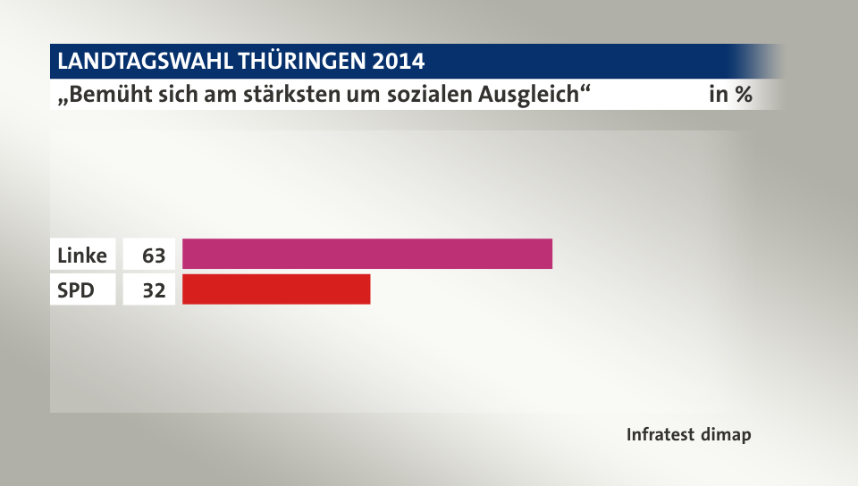 „Bemüht sich am stärksten um sozialen Ausgleich“, in %: Linke 63, SPD 32, Quelle: Infratest dimap