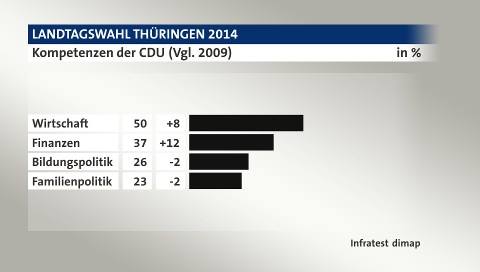 Kompetenzen der CDU (Vgl. 2009), in %: Wirtschaft 50, Finanzen 37, Bildungspolitik 26, Familienpolitik 23, Quelle: Infratest dimap