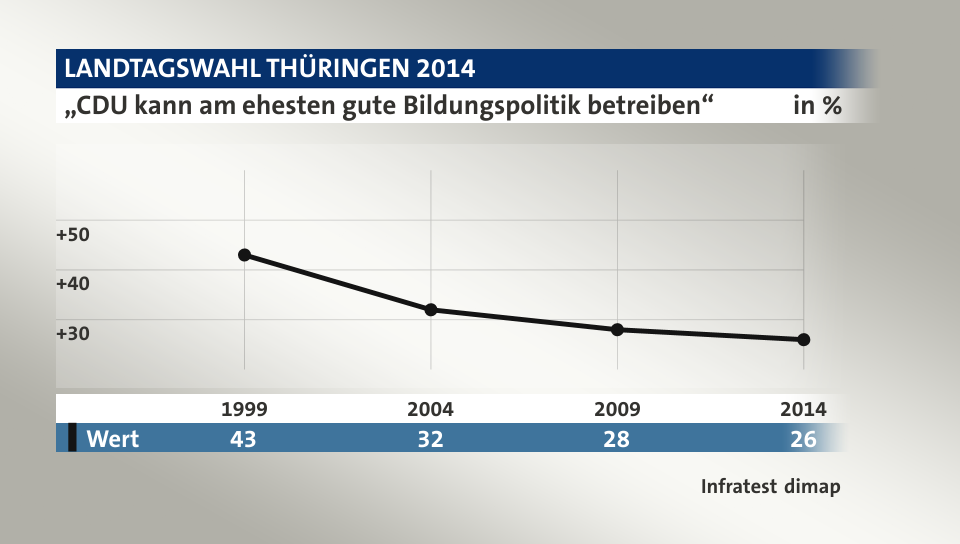 „CDU kann am ehesten gute Bildungspolitik betreiben“, in % (Werte von 2014): Wert 26,0 , Quelle: Infratest dimap