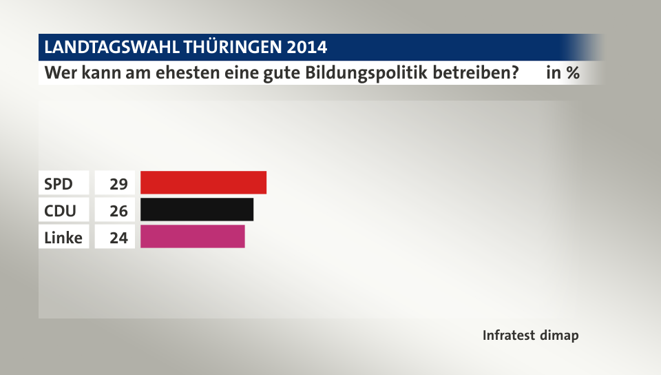 Wer kann am ehesten eine gute Bildungspolitik betreiben?, in %: SPD 29, CDU 26, Linke 24, Quelle: Infratest dimap
