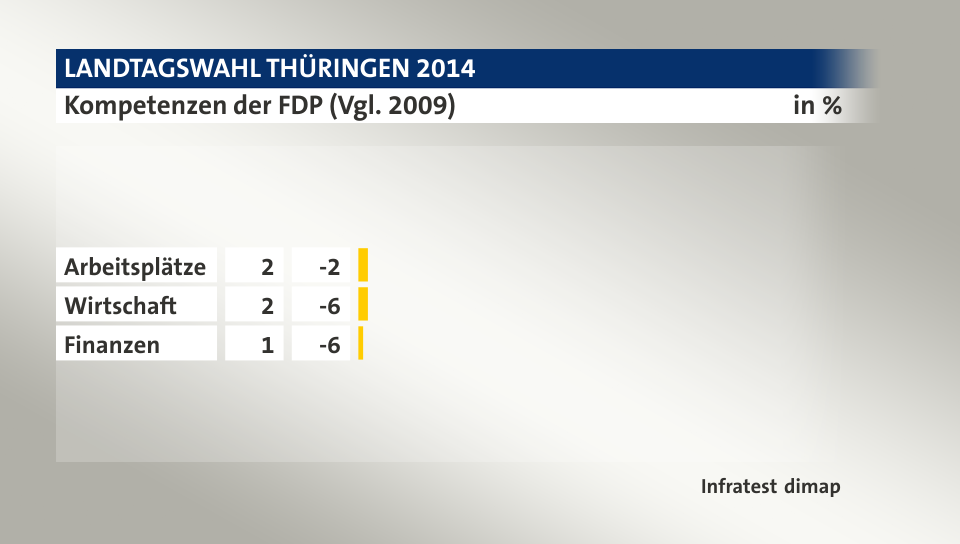 Kompetenzen der FDP (Vgl. 2009), in %: Arbeitsplätze 2, Wirtschaft 2, Finanzen 1, Quelle: Infratest dimap