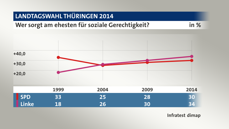 Wer sorgt am ehesten für soziale Gerechtigkeit?, in % (Werte von 2014): SPD 30,0 , Linke 34,0 , Quelle: Infratest dimap