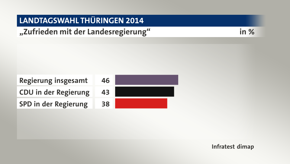 „Zufrieden mit der Landesregierung“, in %: Regierung insgesamt 46, CDU in der Regierung 43, SPD in der Regierung 38, Quelle: Infratest dimap