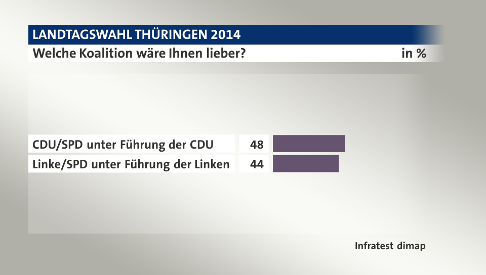 Welche Koalition wäre Ihnen lieber?, in %: CDU/SPD unter Führung der CDU 48, Linke/SPD unter Führung der Linken 44, Quelle: Infratest dimap
