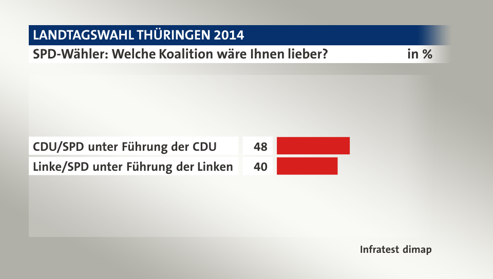 SPD-Wähler: Welche Koalition wäre Ihnen lieber?, in %: CDU/SPD unter Führung der CDU 48, Linke/SPD unter Führung der Linken 40, Quelle: Infratest dimap