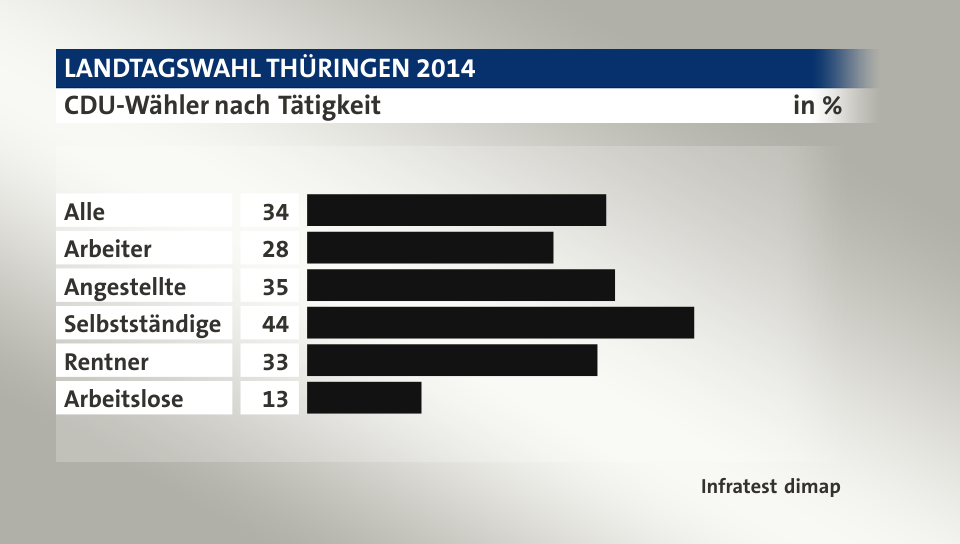 CDU-Wähler nach Tätigkeit, in %: Alle 34, Arbeiter 28, Angestellte 35, Selbstständige 44, Rentner 33, Arbeitslose 13, Quelle: Infratest dimap