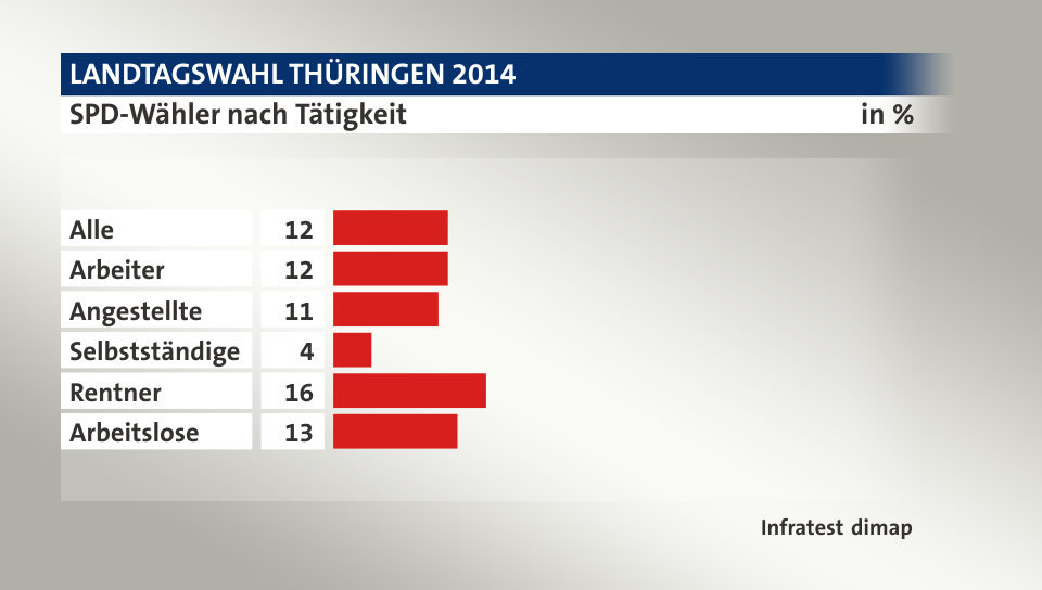 SPD-Wähler nach Tätigkeit, in %: Alle 12, Arbeiter 12, Angestellte 11, Selbstständige 4, Rentner 16, Arbeitslose 13, Quelle: Infratest dimap