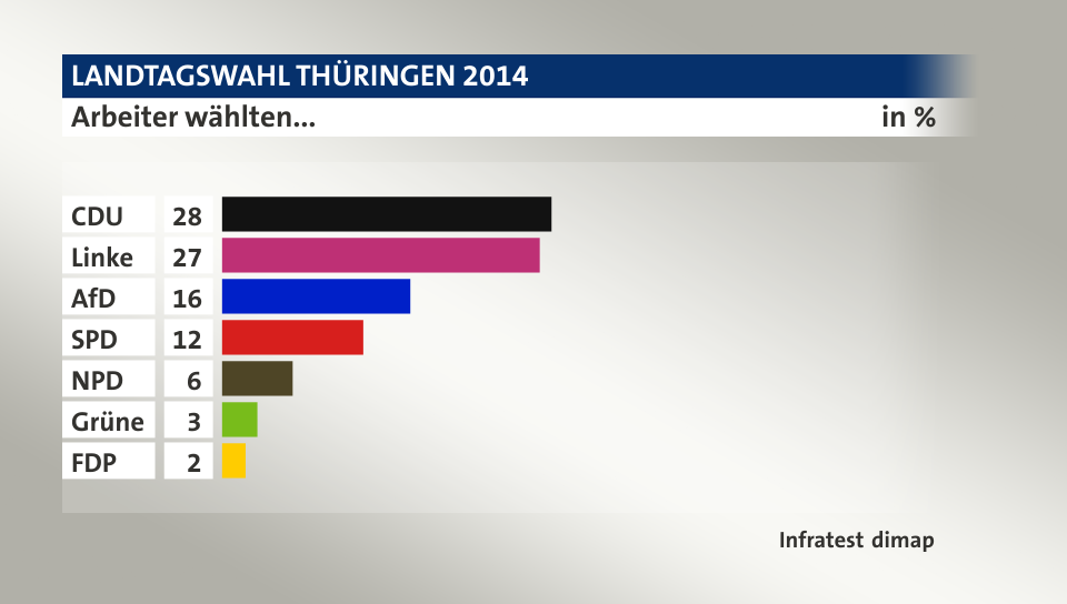 Arbeiter wählten..., in %: CDU 28, Linke 27, AfD 16, SPD 12, NPD 6, Grüne 3, FDP 2, Quelle: Infratest dimap