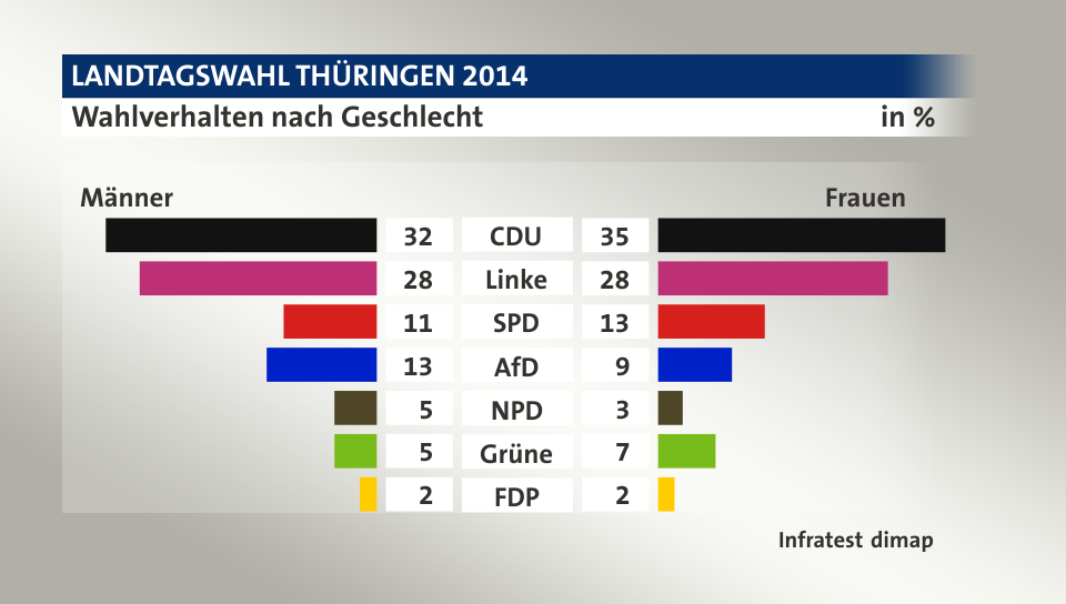 Wahlverhalten nach Geschlecht (in %) CDU: Männer 32, Frauen 35; Linke: Männer 28, Frauen 28; SPD: Männer 11, Frauen 13; AfD: Männer 13, Frauen 9; NPD: Männer 5, Frauen 3; Grüne: Männer 5, Frauen 7; FDP: Männer 2, Frauen 2; Quelle: Infratest dimap