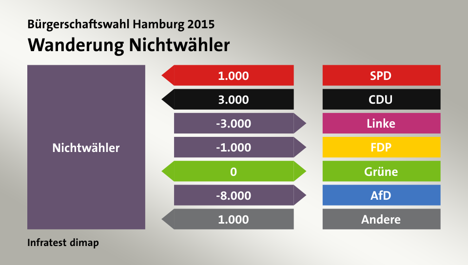 Wanderung Nichtwähler: von SPD 1.000 Wähler, von CDU 3.000 Wähler, zu Linke 3.000 Wähler, zu FDP 1.000 Wähler, zu Grüne 0 Wähler, zu AfD 8.000 Wähler, von Andere 1.000 Wähler, Quelle: Infratest dimap