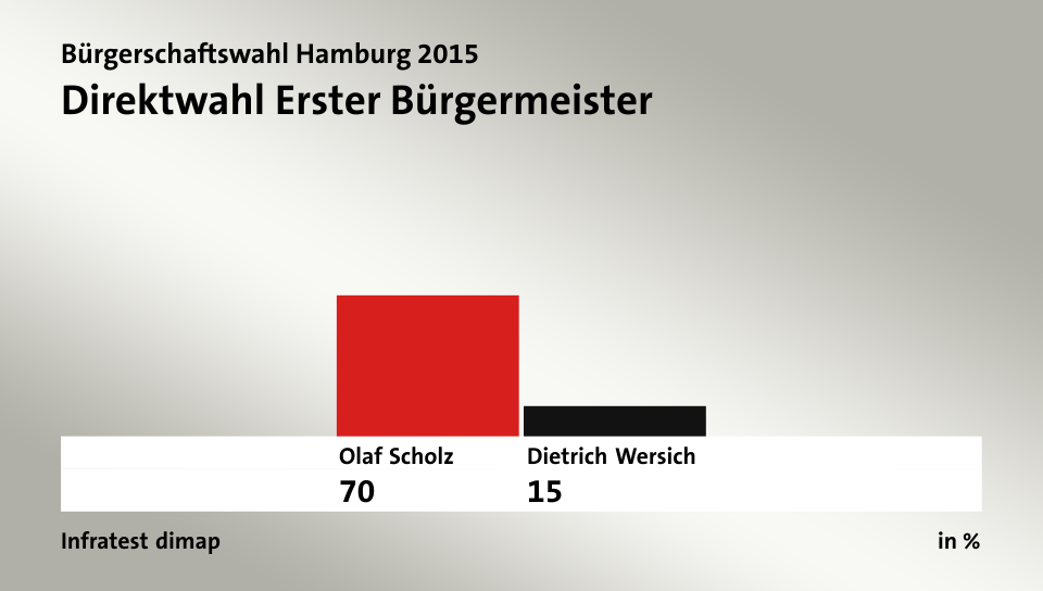 Direktwahl Erster Bürgermeister, in %: Olaf Scholz 70,0 , Dietrich Wersich 15,0 , Quelle: Infratest dimap