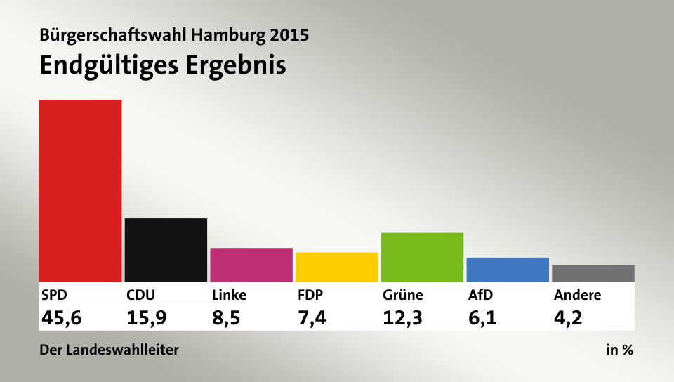Endgültiges Ergebnis, in %: SPD 45,6; CDU 15,9; Linke 8,5; FDP 7,4; Grüne 12,3; AfD 6,1; Andere 4,2; Quelle: Der Landeswahlleiter