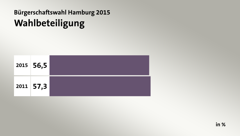 Wahlbeteiligung, in %: 56,5 (2015), 57,3 (2011)