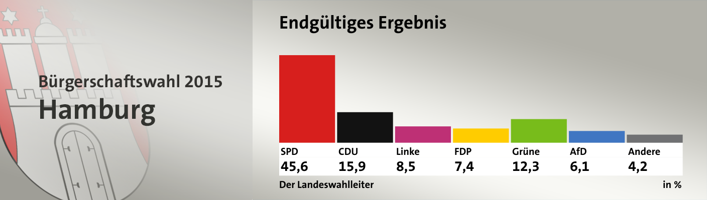 Endgültiges Ergebnis, in %: SPD 45,6; CDU 15,9; Linke 8,5; FDP 7,4; Grüne 12,3; AfD 6,1; Andere 4,2; Quelle: infratest dimap|Der Landeswahlleiter