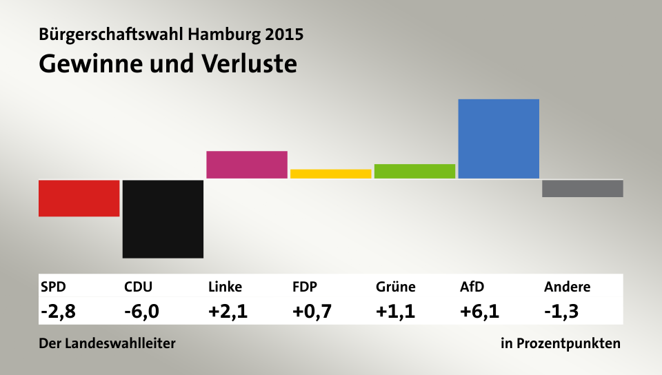 Gewinne und Verluste, in Prozentpunkten: SPD -2,8; CDU -6,0; Linke 2,1; FDP 0,7; Grüne 1,1; AfD 6,1; Andere -1,3; Quelle: infratest dimap|Der Landeswahlleiter