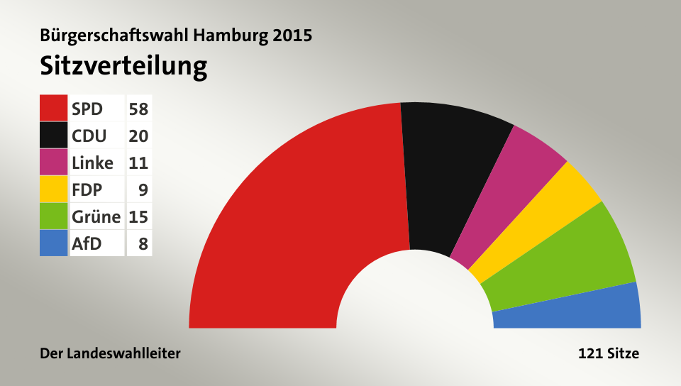 Sitzverteilung, 121 Sitze: SPD 58; CDU 20; Linke 11; FDP 9; Grüne 15; AfD 8; Quelle: infratest dimap|Der Landeswahlleiter