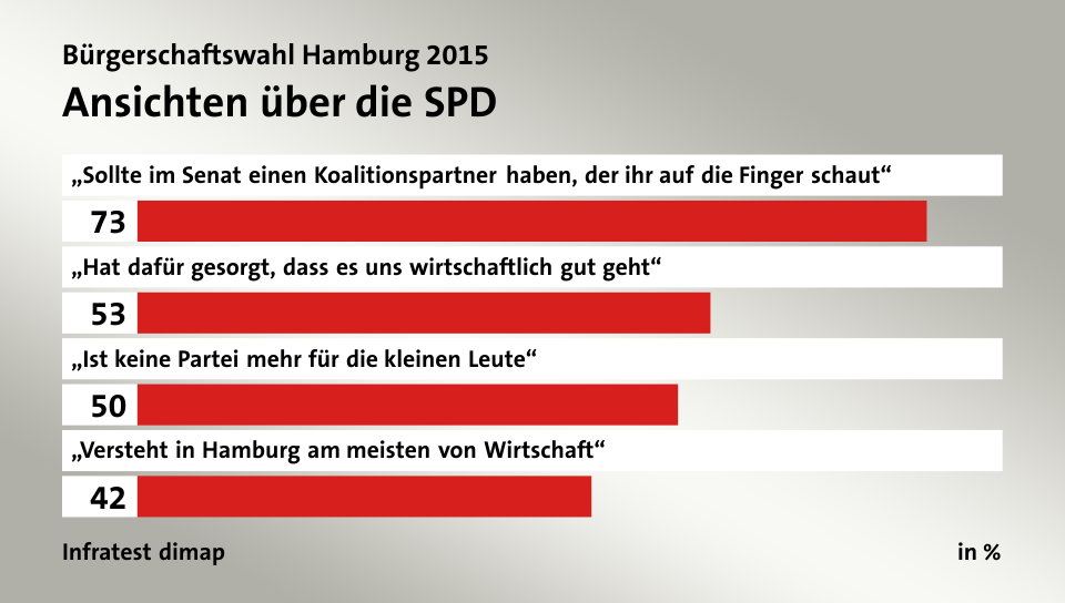 Ansichten über die SPD, in %: „Sollte im Senat einen Koalitionspartner haben, der ihr auf die Finger schaut“ 73, „Hat dafür gesorgt, dass es uns wirtschaftlich gut geht“ 53, „Ist keine Partei mehr für die kleinen Leute“ 50, „Versteht in Hamburg am meisten von Wirtschaft“ 42, Quelle: Infratest dimap