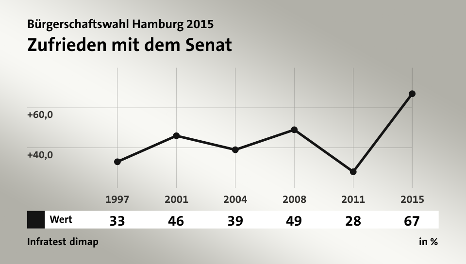 Zufrieden mit dem Senat, in % (Werte von 2015): Wert 67,0 , Quelle: Infratest dimap