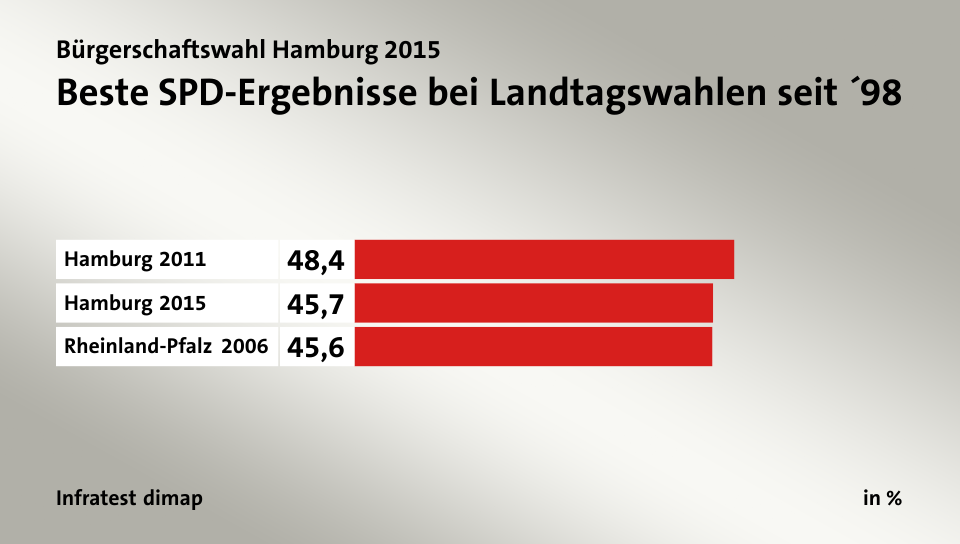 Beste SPD-Ergebnisse bei Landtagswahlen seit ´98, in %: Hamburg 2011 48, Hamburg 2015 45, Rheinland-Pfalz 2006 45, Quelle: Infratest dimap