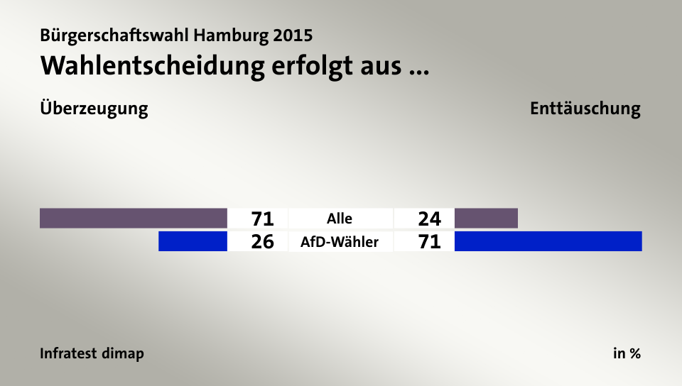 Wahlentscheidung erfolgt aus ... (in %) Alle: Überzeugung 71, Enttäuschung 24; AfD-Wähler: Überzeugung 26, Enttäuschung 71; Quelle: Infratest dimap