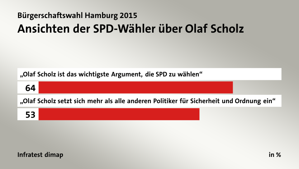 Ansichten der SPD-Wähler über Olaf Scholz, in %: „Olaf Scholz ist das wichtigste Argument, die SPD zu wählen“ 64, „Olaf Scholz setzt sich mehr als alle anderen Politiker für Sicherheit und Ordnung ein“ 53, Quelle: Infratest dimap