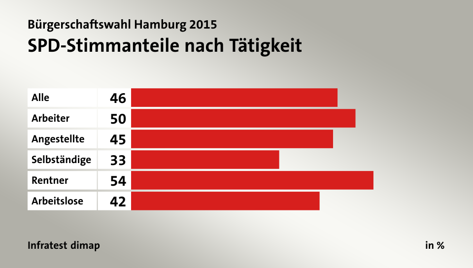SPD-Stimmanteile nach Tätigkeit, in %: Alle 46, Arbeiter 50, Angestellte 45, Selbständige 33, Rentner 54, Arbeitslose 42, Quelle: Infratest dimap