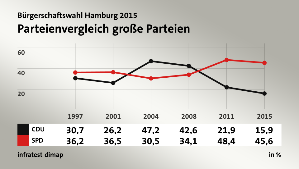 Parteienvergleich große Parteien, in % (Werte von 2015): CDU 15,9; SPD 45,6; Quelle: infratest dimap