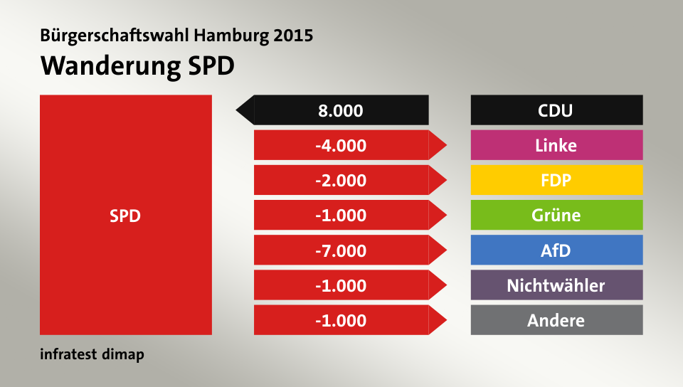 Wanderung SPD: von CDU 8.000 Wähler, zu Linke 4.000 Wähler, zu FDP 2.000 Wähler, zu Grüne 1.000 Wähler, zu AfD 7.000 Wähler, zu Nichtwähler 1.000 Wähler, zu Andere 1.000 Wähler, Quelle: infratest dimap