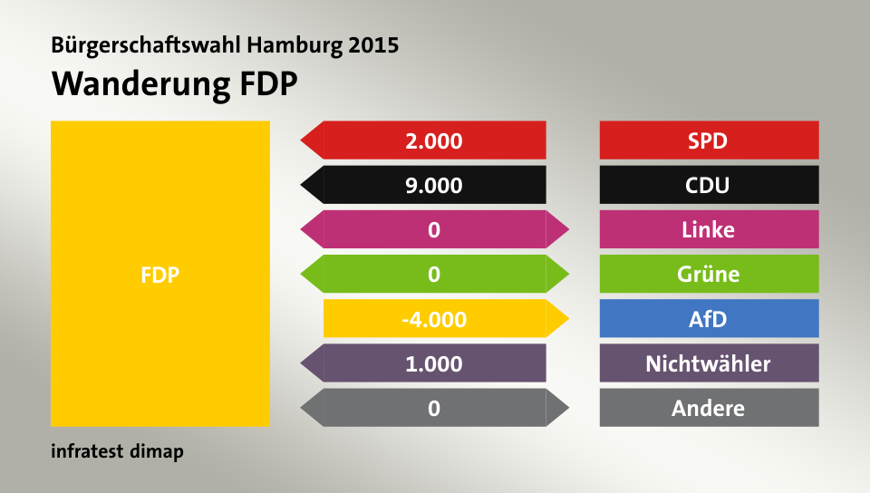 Wanderung FDP: von SPD 2.000 Wähler, von CDU 9.000 Wähler, zu Linke 0 Wähler, zu Grüne 0 Wähler, zu AfD 4.000 Wähler, von Nichtwähler 1.000 Wähler, zu Andere 0 Wähler, Quelle: infratest dimap