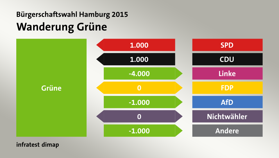 Wanderung Grüne: von SPD 1.000 Wähler, von CDU 1.000 Wähler, zu Linke 4.000 Wähler, zu FDP 0 Wähler, zu AfD 1.000 Wähler, zu Nichtwähler 0 Wähler, zu Andere 1.000 Wähler, Quelle: infratest dimap