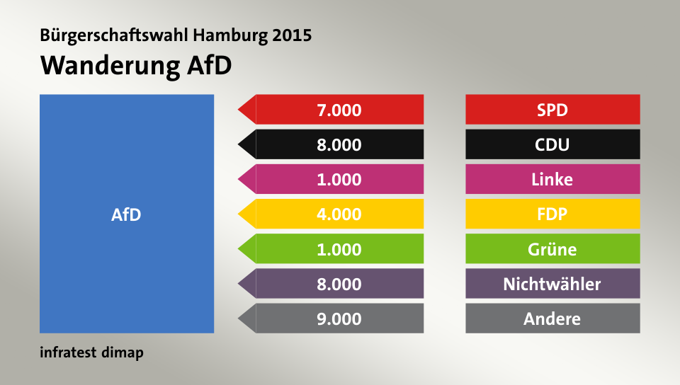 Wanderung AfD: von SPD 7.000 Wähler, von CDU 8.000 Wähler, von Linke 1.000 Wähler, von FDP 4.000 Wähler, von Grüne 1.000 Wähler, von Nichtwähler 8.000 Wähler, von Andere 9.000 Wähler, Quelle: infratest dimap