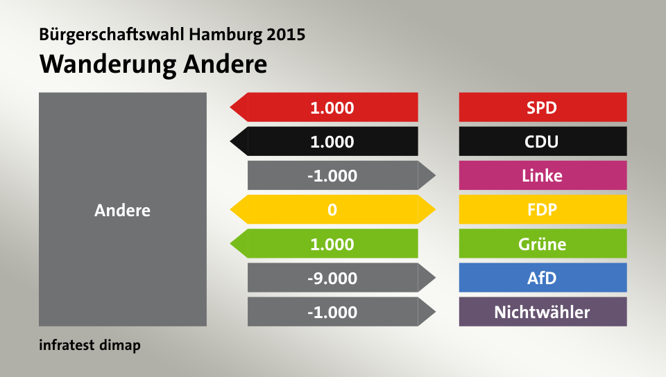 Wanderung Andere: von SPD 1.000 Wähler, von CDU 1.000 Wähler, zu Linke 1.000 Wähler, zu FDP 0 Wähler, von Grüne 1.000 Wähler, zu AfD 9.000 Wähler, zu Nichtwähler 1.000 Wähler, Quelle: infratest dimap