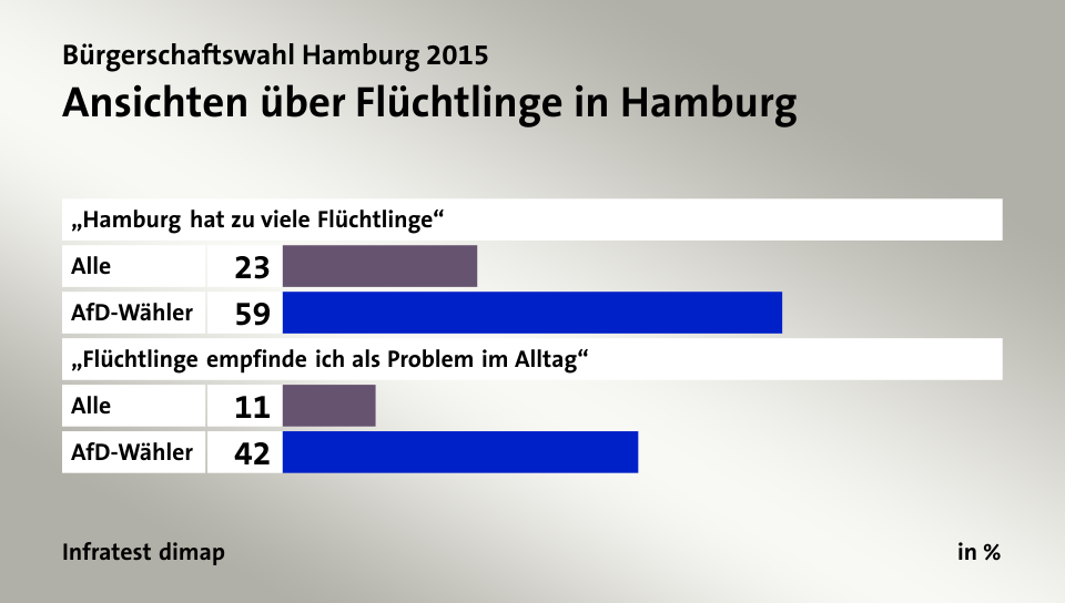 Ansichten über Flüchtlinge in Hamburg, in %: Alle 23, AfD-Wähler 59, Alle 11, AfD-Wähler 42, Quelle: Infratest dimap