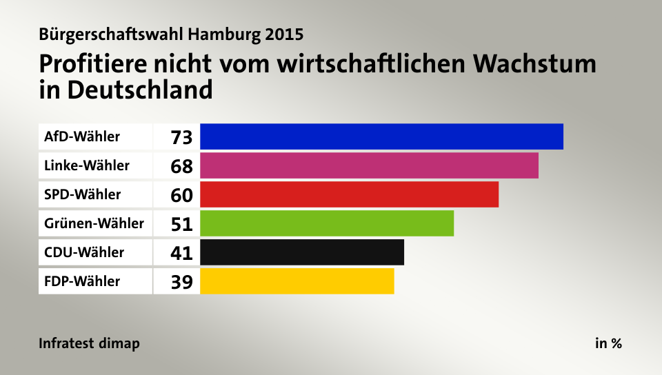 Profitiere nicht vom wirtschaftlichen Wachstum in Deutschland, in %: AfD-Wähler 73, Linke-Wähler 68, SPD-Wähler 60, Grünen-Wähler 51, CDU-Wähler 41, FDP-Wähler 39, Quelle: Infratest dimap