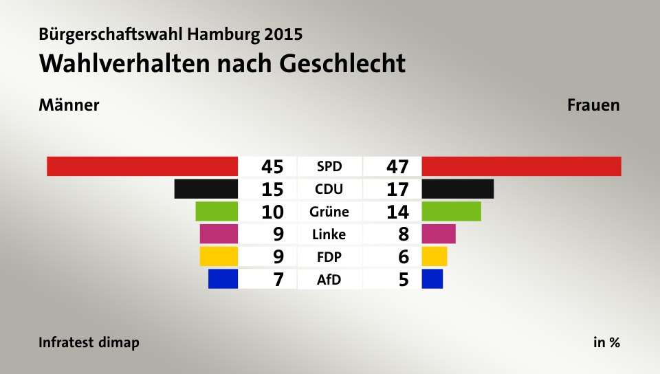 Wahlverhalten nach Geschlecht (in %) SPD: Männer 45, Frauen 47; CDU: Männer 15, Frauen 17; Grüne: Männer 10, Frauen 14; Linke: Männer 9, Frauen 8; FDP: Männer 9, Frauen 6; AfD: Männer 7, Frauen 5; Quelle: Infratest dimap