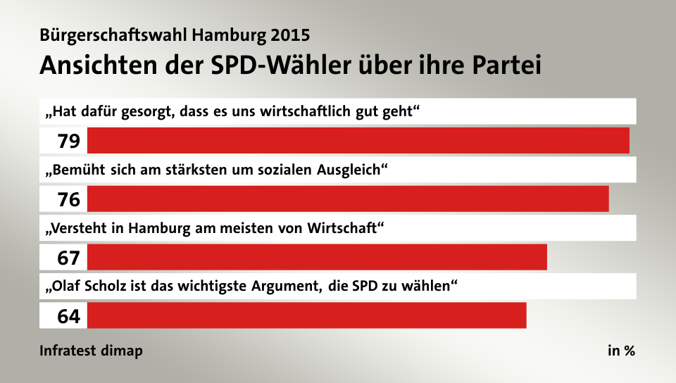 Ansichten der SPD-Wähler über ihre Partei, in %: „Hat dafür gesorgt, dass es uns wirtschaftlich gut geht“ 79, „Bemüht sich am stärksten um sozialen Ausgleich“ 76, „Versteht in Hamburg am meisten von Wirtschaft“ 67, „Olaf Scholz ist das wichtigste Argument, die SPD zu wählen“ 64, Quelle: Infratest dimap