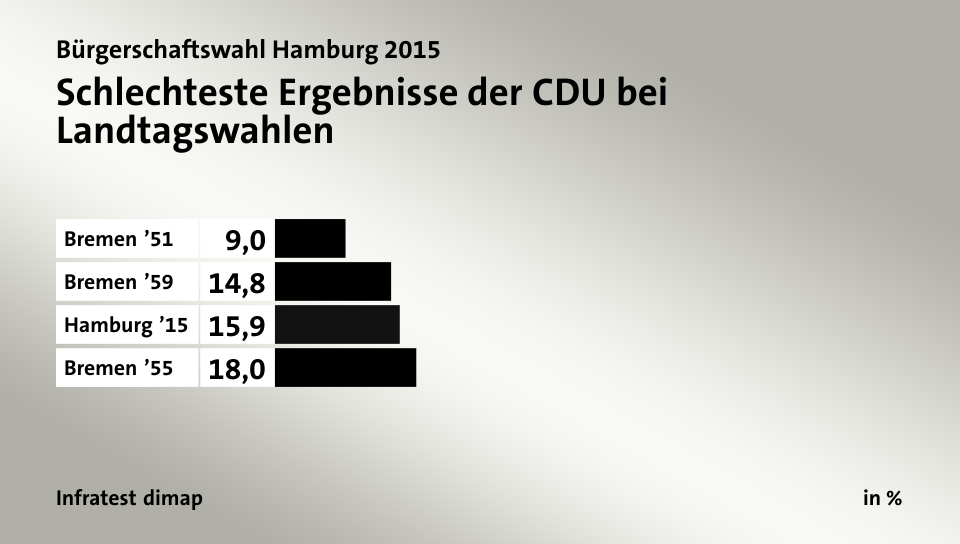 Schlechteste Ergebnisse der CDU bei Landtagswahlen, in %: Bremen ’51 9, Bremen ’59 14, Hamburg ’15 15, Bremen ’55 18, Quelle: Infratest dimap