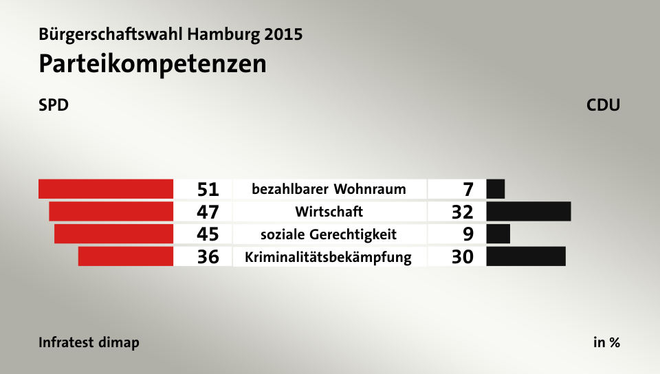 Parteikompetenzen (in %) bezahlbarer Wohnraum: SPD 51, CDU 7; Wirtschaft: SPD 47, CDU 32; soziale Gerechtigkeit: SPD 45, CDU 9; Kriminalitätsbekämpfung: SPD 36, CDU 30; Quelle: Infratest dimap