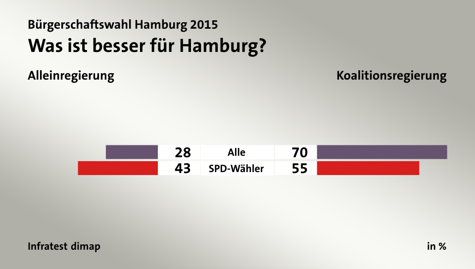 Was ist besser für Hamburg? (in %) Alle: Alleinregierung 28, Koalitionsregierung 70; SPD-Wähler: Alleinregierung 43, Koalitionsregierung 55; Quelle: Infratest dimap