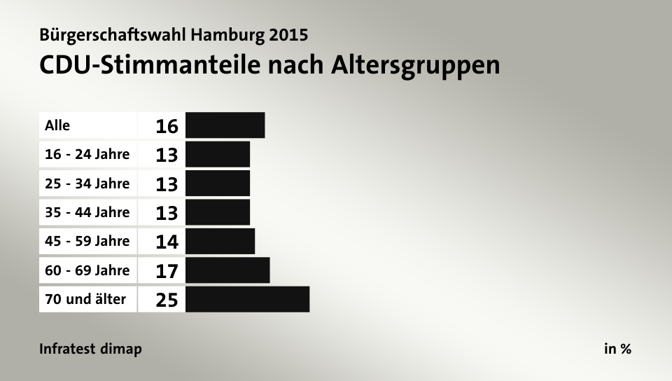 CDU-Stimmanteile nach Altersgruppen, in %: Alle 16, 16 - 24 Jahre 13, 25 - 34 Jahre 13, 35 - 44 Jahre 13, 45 - 59 Jahre 14, 60 - 69 Jahre 17, 70 und älter 25, Quelle: Infratest dimap