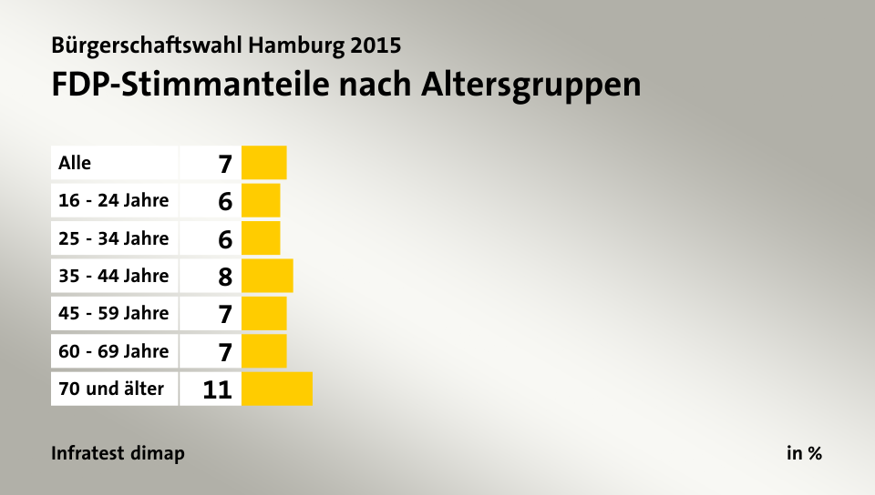 FDP-Stimmanteile nach Altersgruppen, in %: Alle 7, 16 - 24 Jahre 6, 25 - 34 Jahre 6, 35 - 44 Jahre 8, 45 - 59 Jahre 7, 60 - 69 Jahre 7, 70 und älter 11, Quelle: Infratest dimap